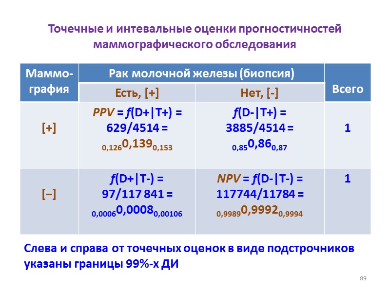 Точечные и интевальные оценки прогностичностей маммографического обследования 89 Слева и справа от точечных оценок